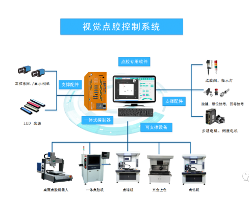 紧跟行业发展趋势，旗众打造更好用的视觉点胶系统