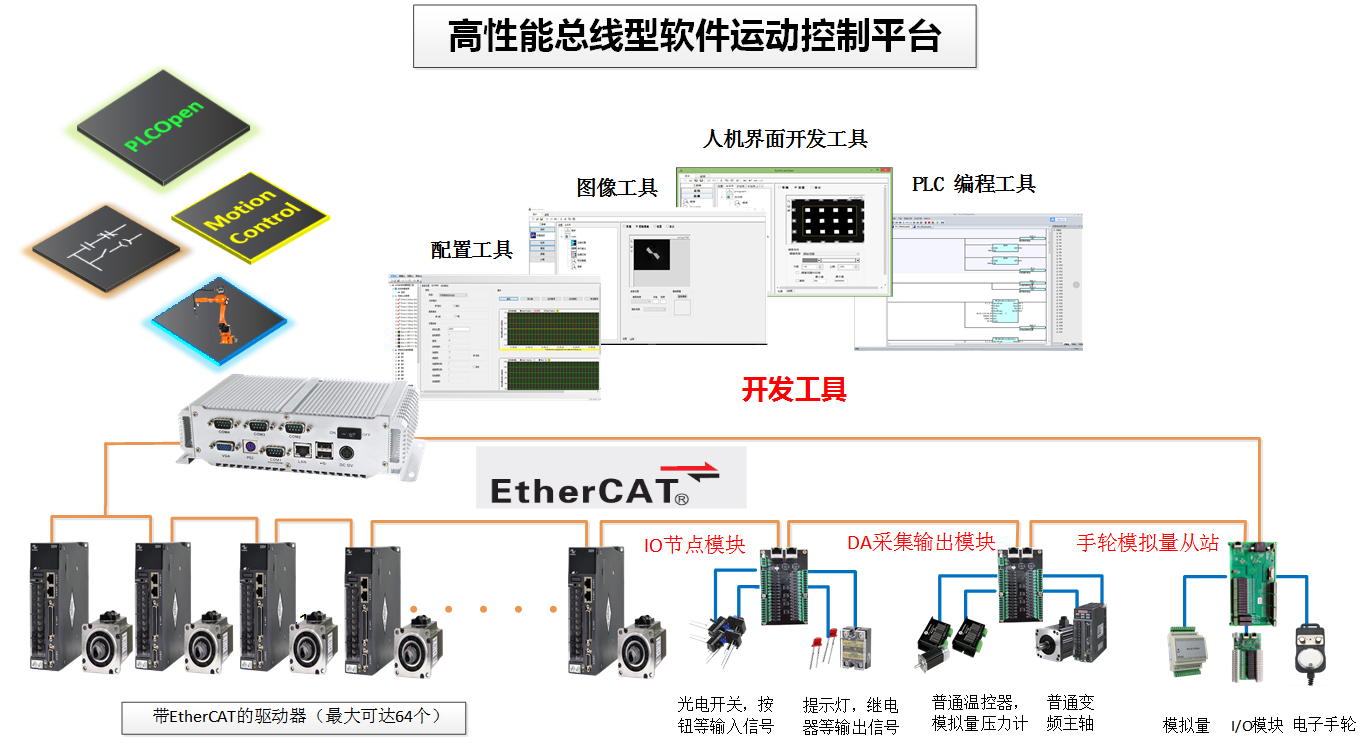 总线型软件运动控制平台