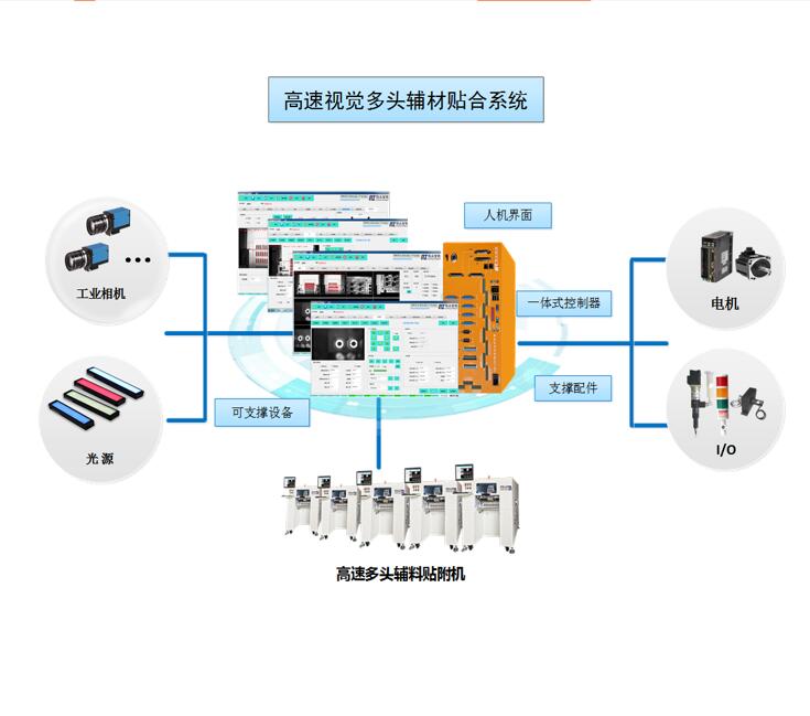 高速视觉手机辅料贴附系统